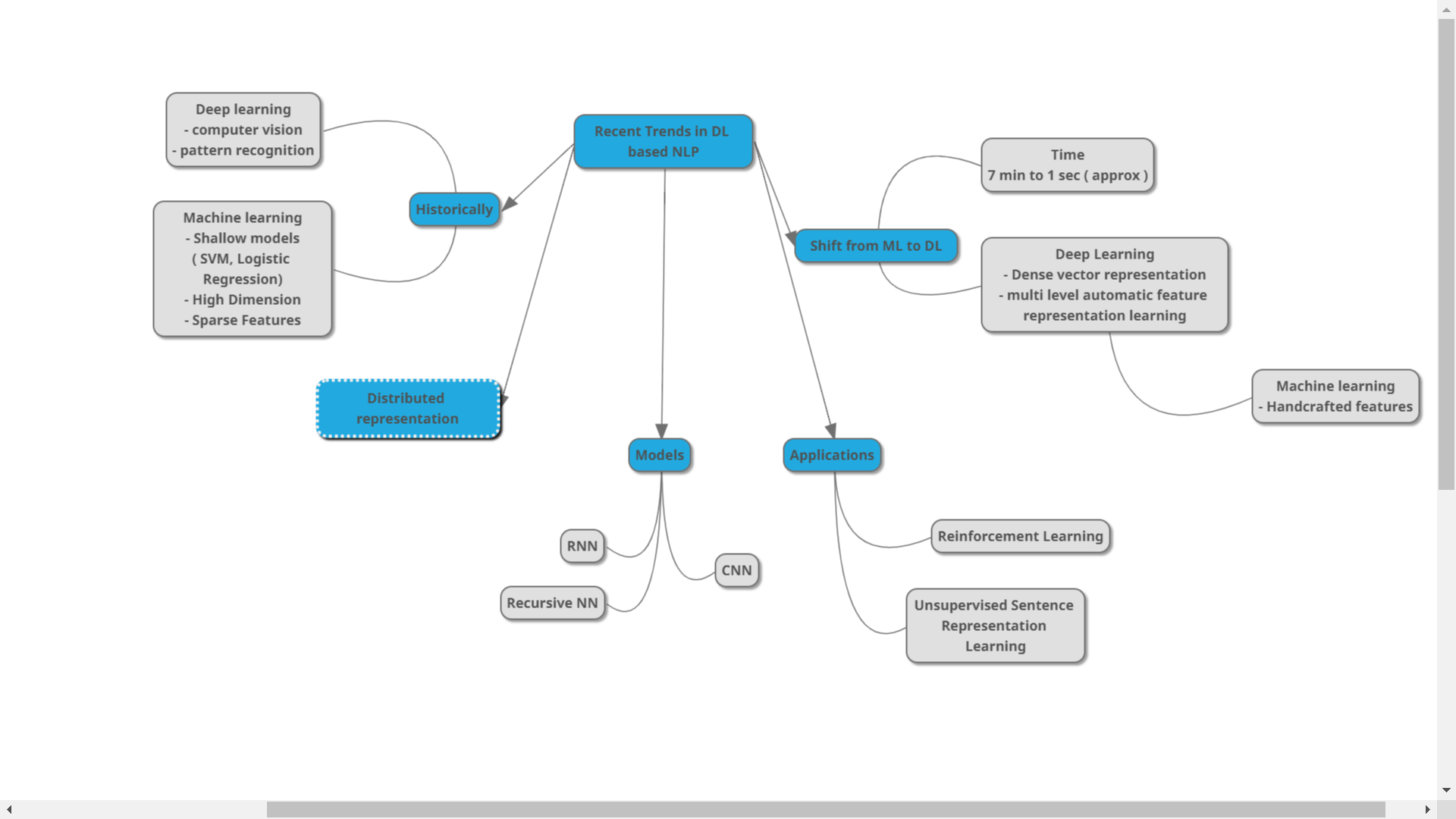trends concept map Intro